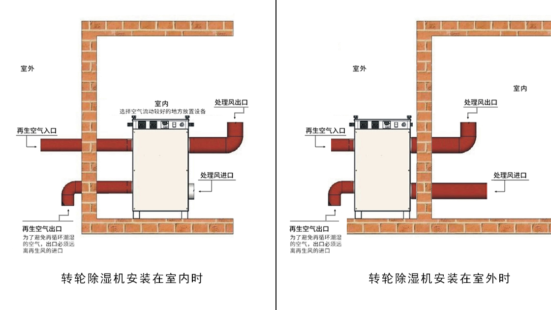 k8凯发(中国)：转轮除湿机就位安装示意图