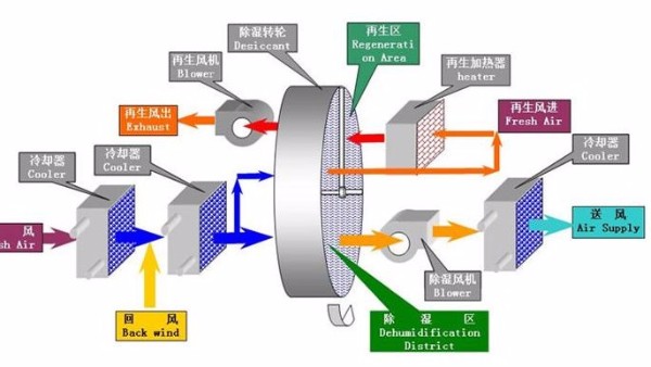 迄今为止最全的转轮除湿机选型流程（三）：送风温度点的确定和计算