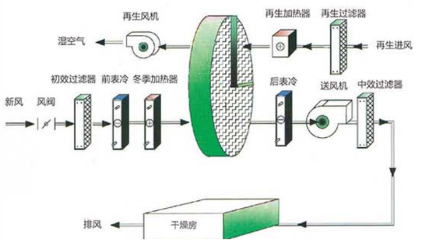 单转轮除湿机工作原理图