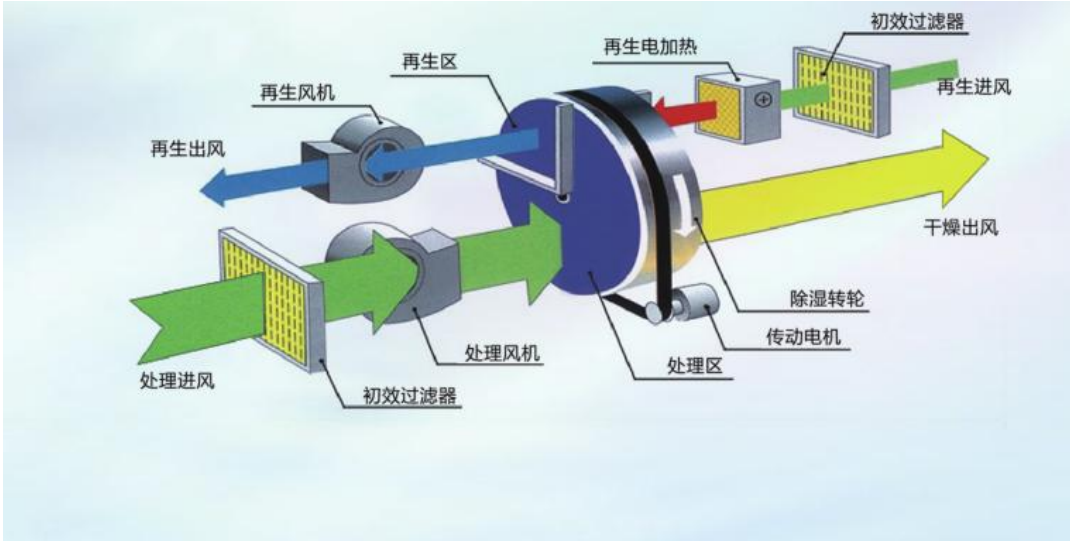 转轮除湿机工作原理