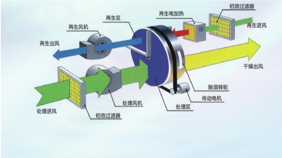 转轮除湿机原理