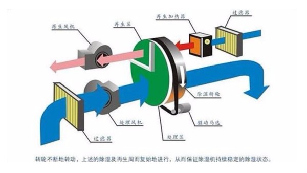 转轮工业除湿机工作原理